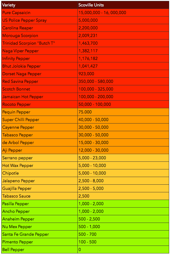 Carolina Reaper Hotness Chart